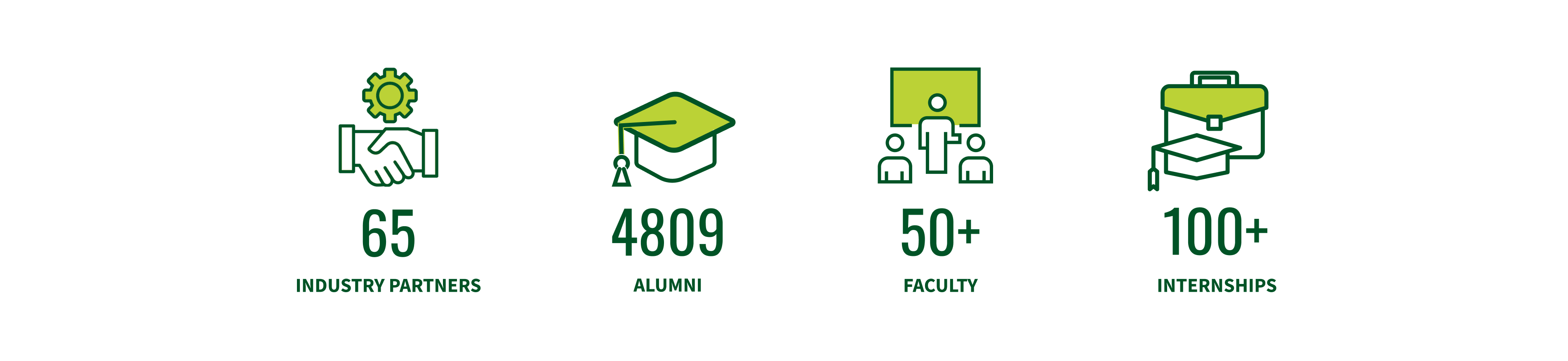 Collage numbers Infographic showing College of Applied and Collaborative Studies statistics: 65 industry partners, 4,809 alumni, over 50 faculty members, and more than 100 internships. Each statistic is paired with a green icon, handshake, graduation cap, instructor with students, and briefcase.